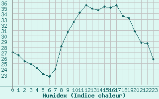 Courbe de l'humidex pour Plussin (42)