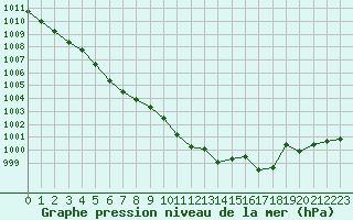 Courbe de la pression atmosphrique pour Chlons-en-Champagne (51)