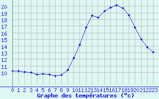 Courbe de tempratures pour Landser (68)