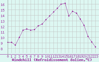 Courbe du refroidissement olien pour Saint-Philbert-sur-Risle (27)