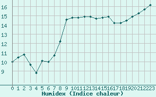 Courbe de l'humidex pour Ouessant (29)