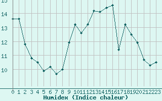 Courbe de l'humidex pour Ploudalmezeau (29)