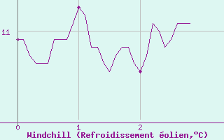 Courbe du refroidissement olien pour Douzy (08)