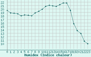 Courbe de l'humidex pour Perpignan Moulin  Vent (66)