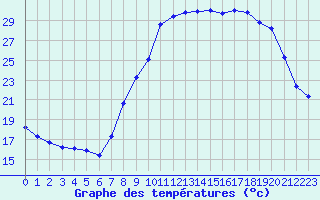 Courbe de tempratures pour Grasque (13)