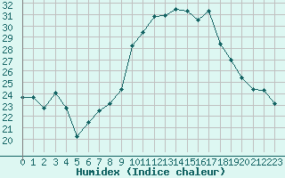 Courbe de l'humidex pour Cap Cpet (83)