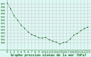 Courbe de la pression atmosphrique pour Sermange-Erzange (57)