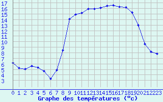 Courbe de tempratures pour Calvi (2B)