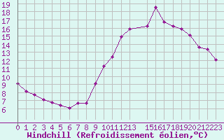 Courbe du refroidissement olien pour Eygliers (05)