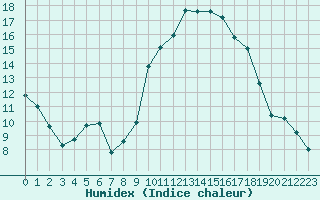 Courbe de l'humidex pour Mazres Le Massuet (09)