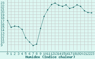 Courbe de l'humidex pour Bziers Cap d'Agde (34)