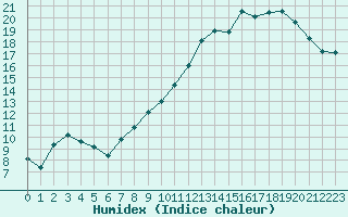 Courbe de l'humidex pour Connerr (72)