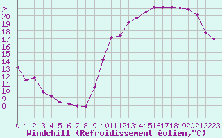Courbe du refroidissement olien pour Saint-Germain-le-Guillaume (53)