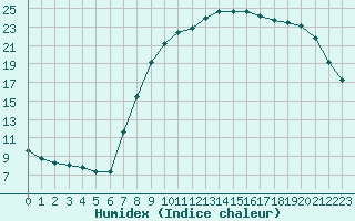 Courbe de l'humidex pour Xonrupt-Longemer (88)