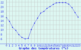 Courbe de tempratures pour Albi (81)