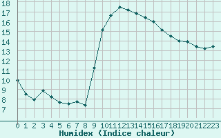 Courbe de l'humidex pour Perpignan (66)