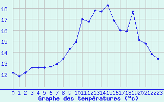 Courbe de tempratures pour Saint-Yrieix-le-Djalat (19)