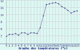 Courbe de tempratures pour Poitiers (86)