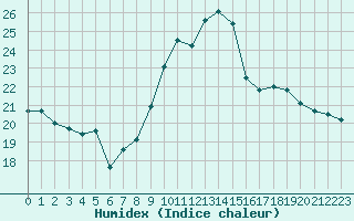 Courbe de l'humidex pour Cap Cpet (83)