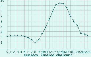 Courbe de l'humidex pour Challes-les-Eaux (73)