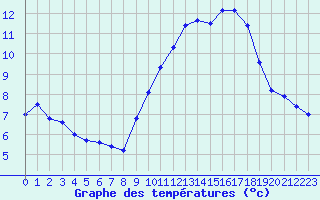 Courbe de tempratures pour Angers-Beaucouz (49)