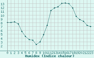 Courbe de l'humidex pour Hestrud (59)