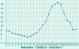 Courbe de l'humidex pour Brigueuil (16)