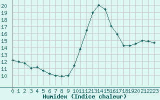 Courbe de l'humidex pour Bordeaux (33)