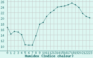 Courbe de l'humidex pour Nancy - Ochey (54)