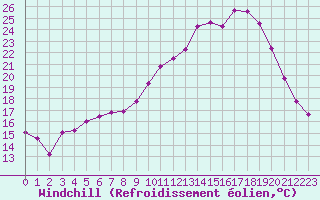 Courbe du refroidissement olien pour Nantes (44)