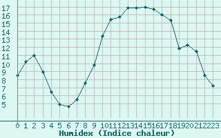 Courbe de l'humidex pour Tarbes (65)