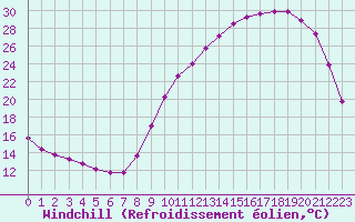 Courbe du refroidissement olien pour Connerr (72)