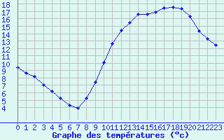 Courbe de tempratures pour Les Pennes-Mirabeau (13)