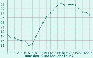 Courbe de l'humidex pour Chartres (28)