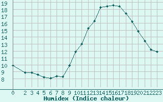 Courbe de l'humidex pour Roujan (34)