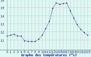 Courbe de tempratures pour Trgueux (22)