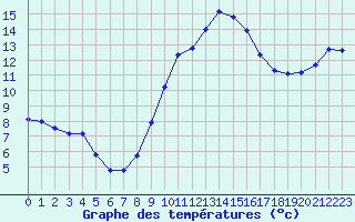 Courbe de tempratures pour Guidel (56)