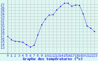 Courbe de tempratures pour Fains-Veel (55)