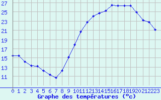 Courbe de tempratures pour Chteaudun (28)