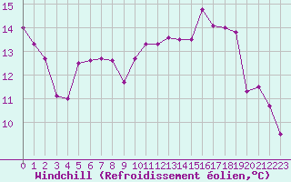 Courbe du refroidissement olien pour Aix-en-Provence (13)
