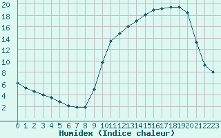 Courbe de l'humidex pour Auch (32)