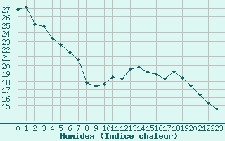 Courbe de l'humidex pour Biarritz (64)