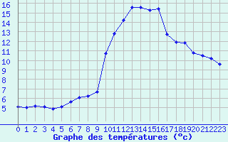 Courbe de tempratures pour Grimentz (Sw)