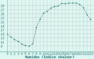 Courbe de l'humidex pour Caix (80)