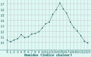 Courbe de l'humidex pour Agde (34)