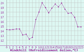 Courbe du refroidissement olien pour Ouessant (29)