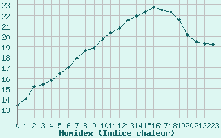 Courbe de l'humidex pour Dunkerque (59)