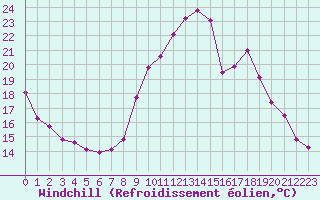 Courbe du refroidissement olien pour Crest (26)