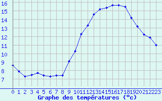 Courbe de tempratures pour Les Pennes-Mirabeau (13)