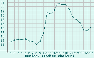 Courbe de l'humidex pour Lans-en-Vercors - Les Allires (38)